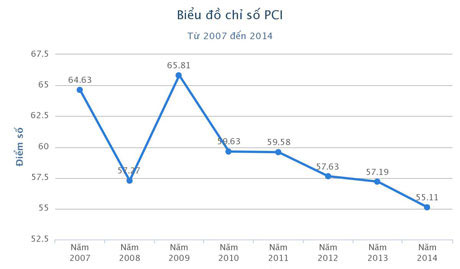 Diễn biến PCI của Tiền Giang qua các năm.