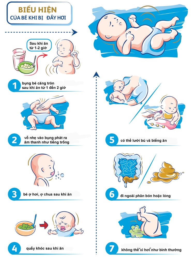 Trẻ bị đầy hơi thường ợ hơi, ở chua, quấy khóc sau khi ăn.